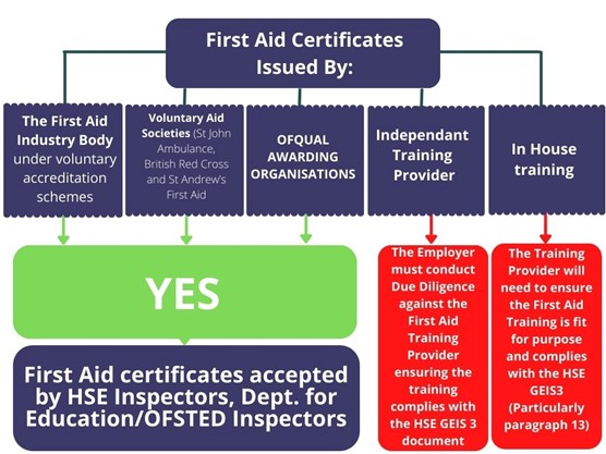 Selecting First Aid Course Training Yorkshire - near Huddersfield